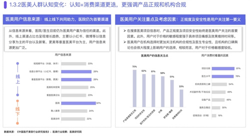 《医美行业社媒平台人群趋势洞察报告》重磅首发