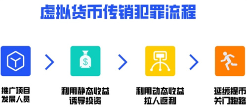 省检察院发布打击治理金融犯罪典型传销案例