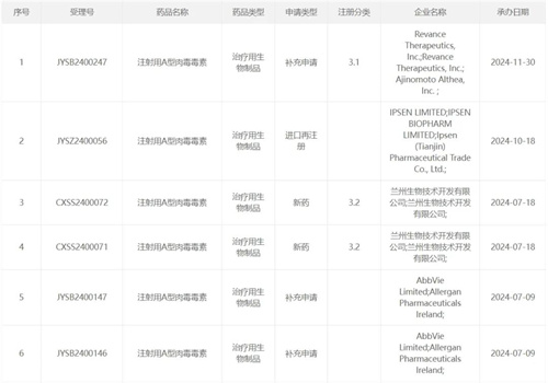 开年“王炸”，因明生物肉毒素上市申请获受理！3.jpg