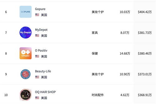 10月热卖小店TOP榜！哪些品类在Tiktok shop持续活跃？(图2)