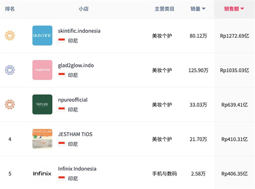 10月热卖小店TOP榜！哪些品类在Tiktok shop持续活跃？(图5)