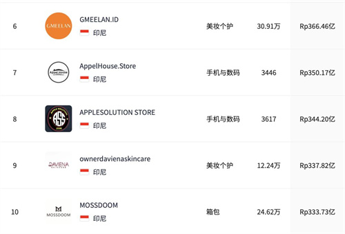 10月热卖小店TOP榜！哪些品类在Tiktok shop持续活跃？(图6)