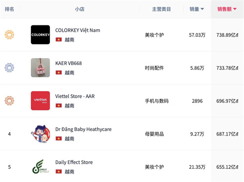 10月热卖小店TOP榜！哪些品类在Tiktok shop持续活跃？(图9)