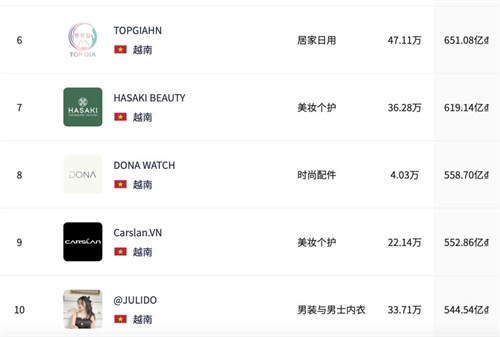 10月热卖小店TOP榜！哪些品类在Tiktok shop持续活跃？(图10)