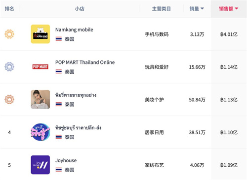 10月热卖小店TOP榜！哪些品类在Tiktok shop持续活跃？(图11)