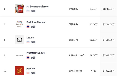 10月热卖小店TOP榜！哪些品类在Tiktok shop持续活跃？(图12)