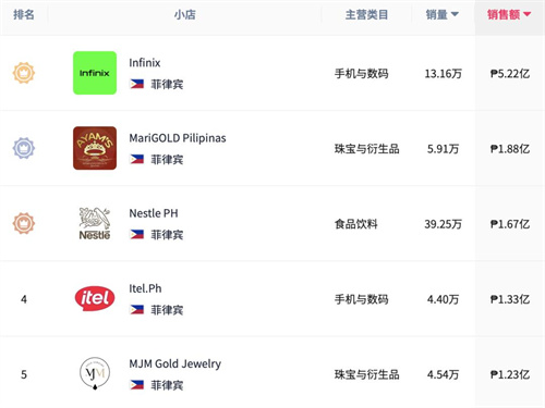 10月热卖小店TOP榜！哪些品类在Tiktok shop持续活跃？(图13)